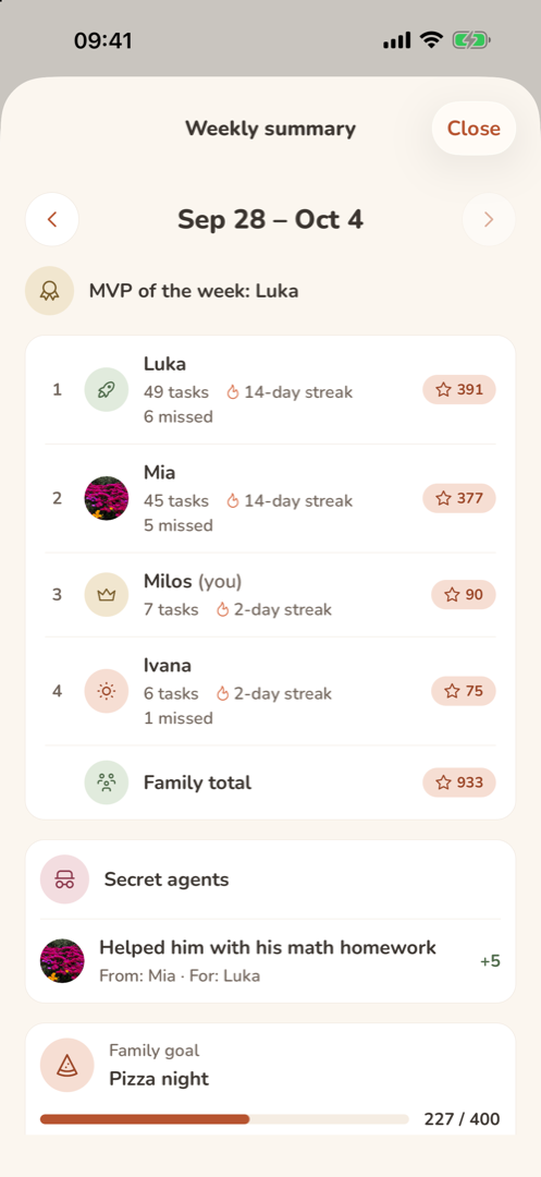 The weekly summary for September 28 to October 4: the MVP, the leaderboard with streaks and missed tasks, a revealed secret deed and the family goal.